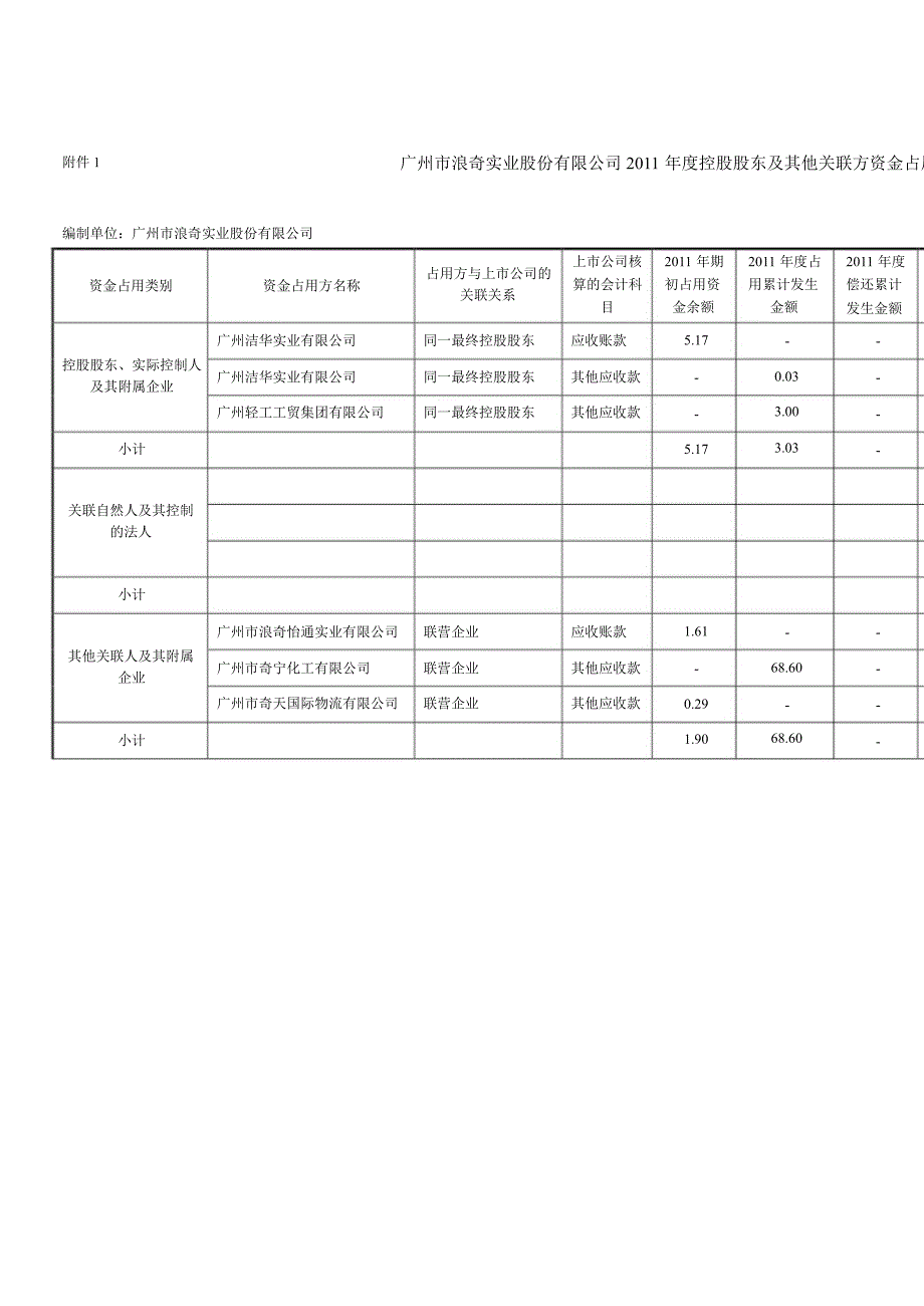 广州浪奇：关于对公司控股股东及其他关联方占用资金情况的专项审计说明_第3页