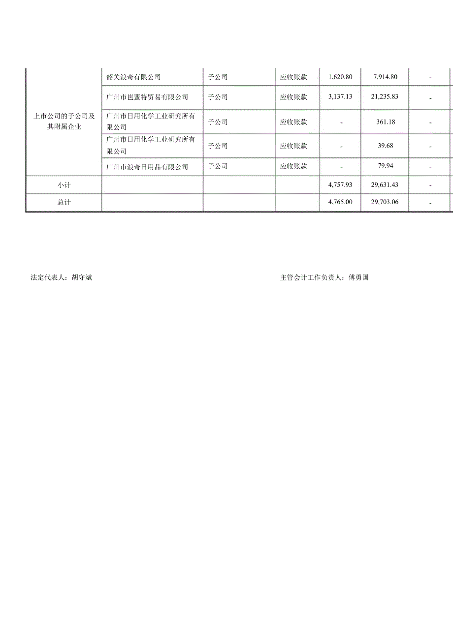 广州浪奇：关于对公司控股股东及其他关联方占用资金情况的专项审计说明_第4页