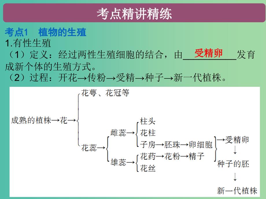 中考生物总复习 第七单元 第一章 生物的生殖和发育课件.ppt_第2页