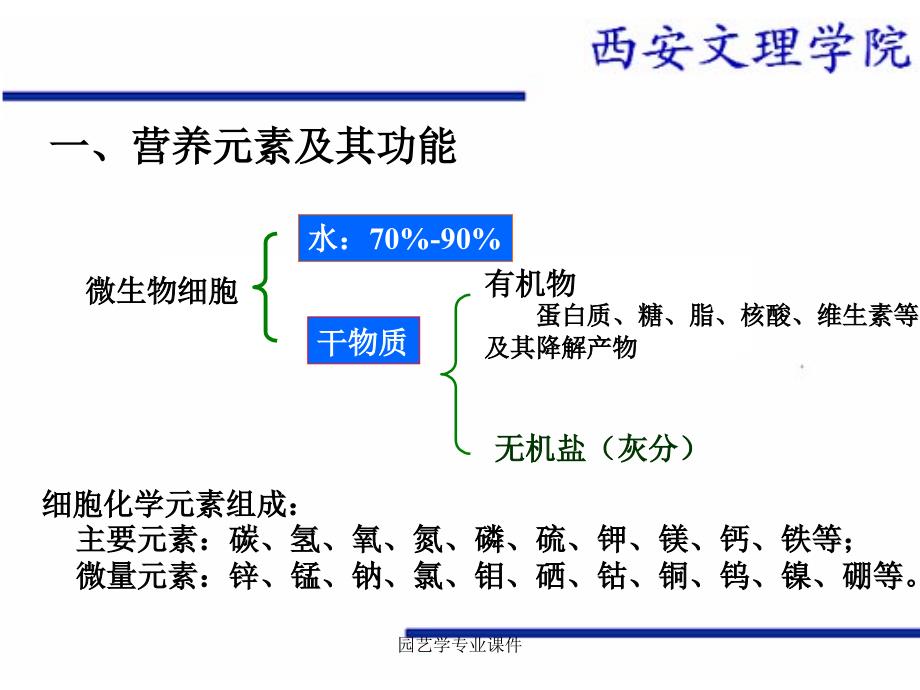 园艺学专业课件_第3页