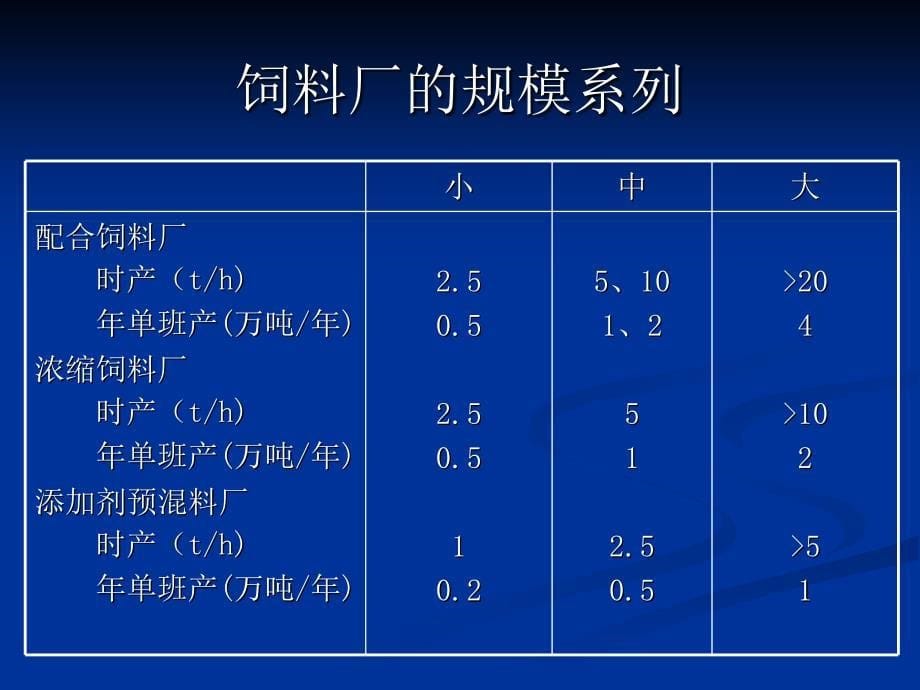 第2讲饲料工厂设计_第5页