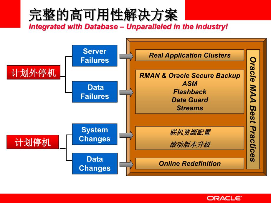 《Oracle产品线》PPT课件_第4页