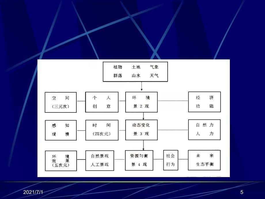 5景园规划设计理论_第5页