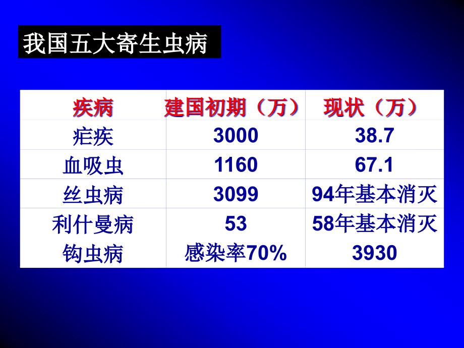 医学寄生虫学课件：第一章 寄生虫生物学_第4页