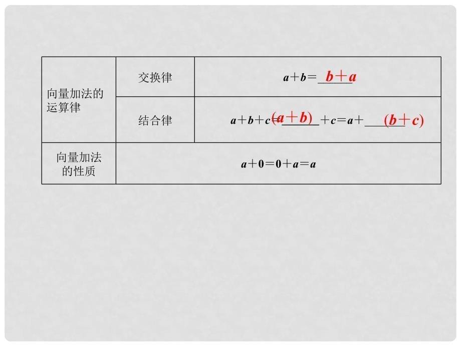 高考数学总复习 221 向量加法运算及其几何意义课件 新人教A版_第5页