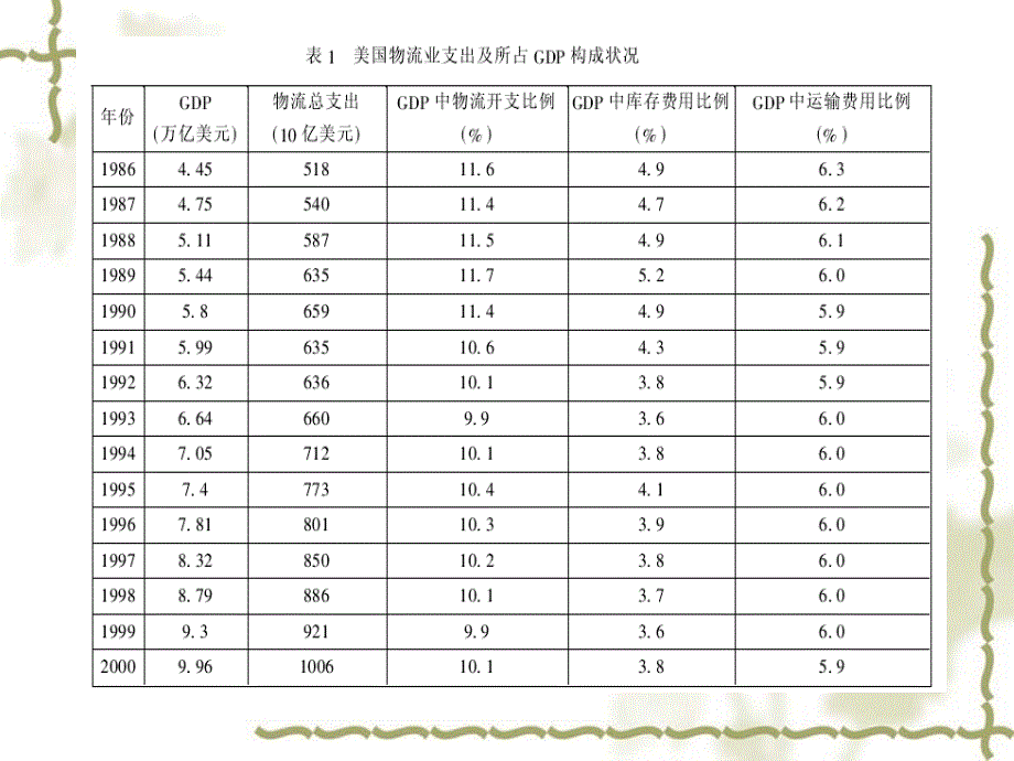 仓储与配送成本管理课件_第3页