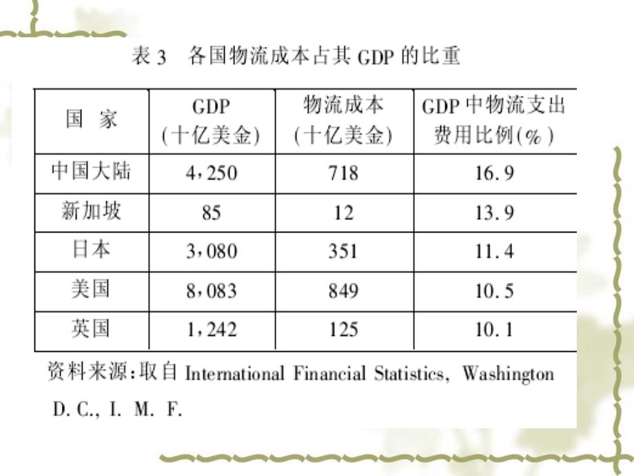 仓储与配送成本管理课件_第4页