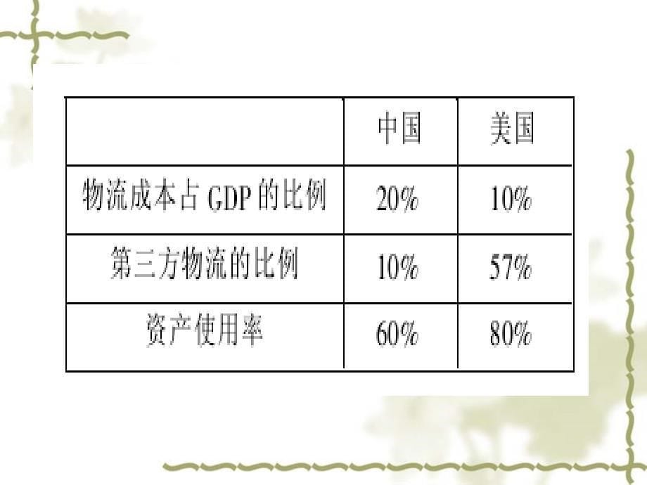 仓储与配送成本管理课件_第5页