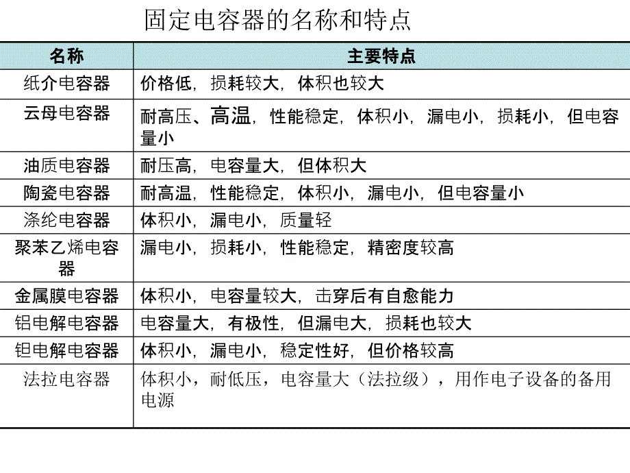 电容器的选用PPT课件_第2页