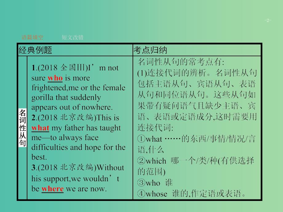 2019版高考英语大二轮复习 第一部分 语篇填空和短文改错 9 三大从句课件.ppt_第2页