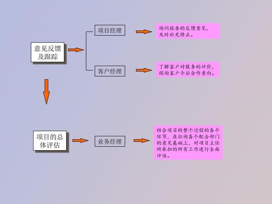 项目流程管理_第5页