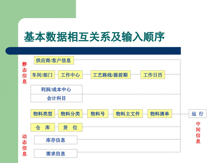 MRPII、ERP系统的构成－－基础数据_第3页