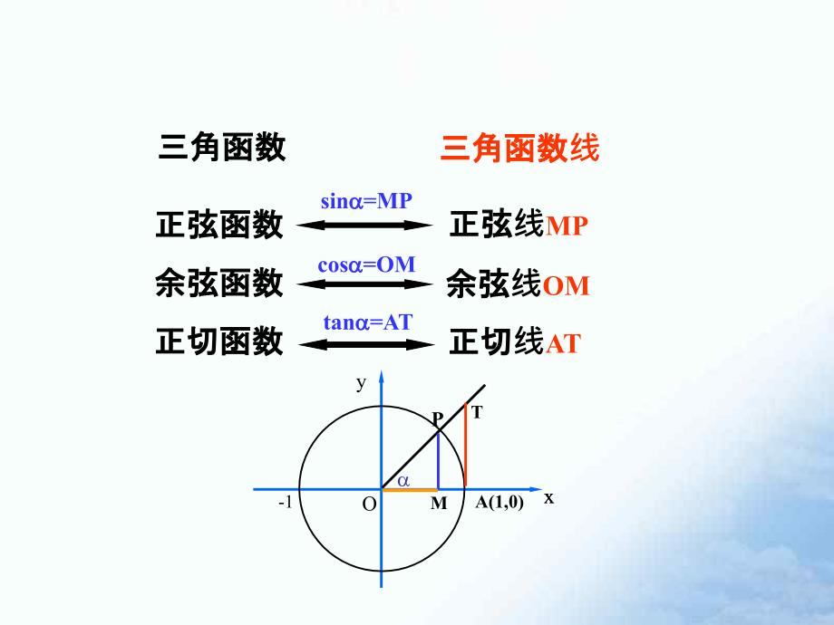 正切函数的图象和性质课件定_第3页