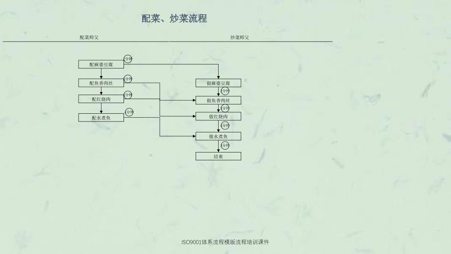 ISO9001体系流程模版流程培训课件_第4页