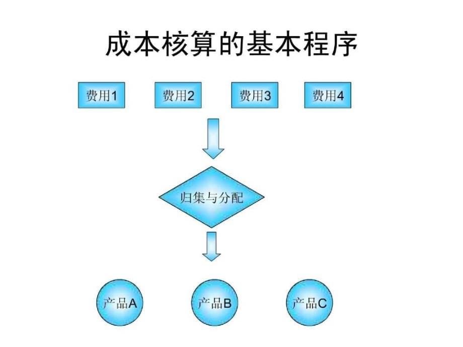 PS成本核算相关生产企业成本核算(ppt 79)_第5页