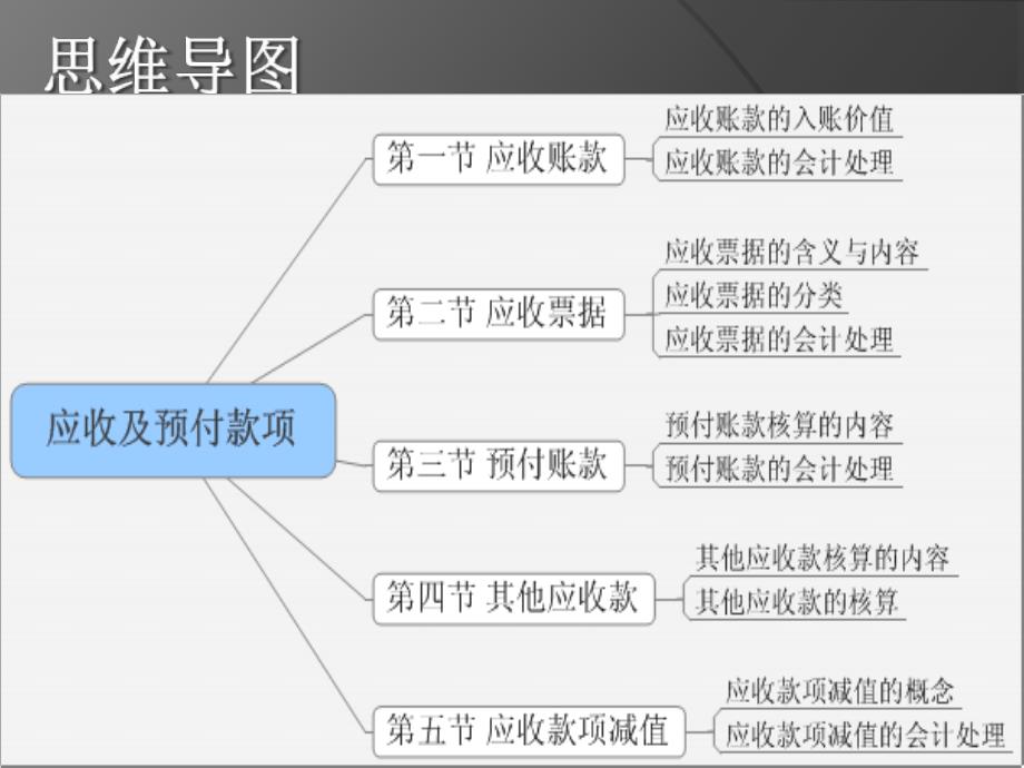 应收及预付款项培训讲义_第2页