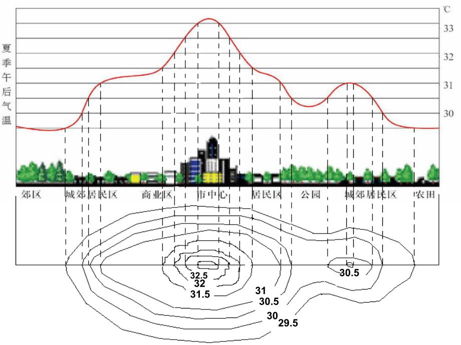 据图热岛效应的定义是什么ppt课件_第2页