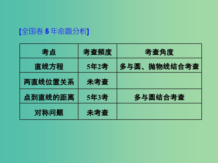 全国通用版2019版高考数学一轮复习第十二单元直线与圆高考研究课一直线方程命题4角度--求方程判位置定距离用对称课件文.ppt_第2页