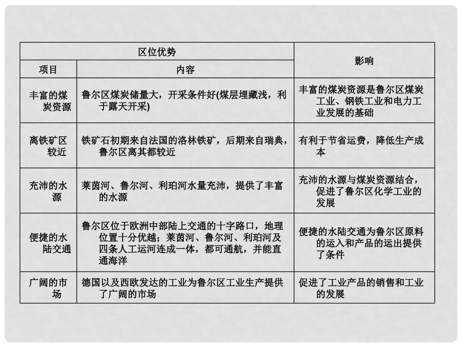 高三地理一轮复习 335矿产资源合理开发和区域可持续发展、区域工业化与城市化进程讲与练课件 湘教版_第3页