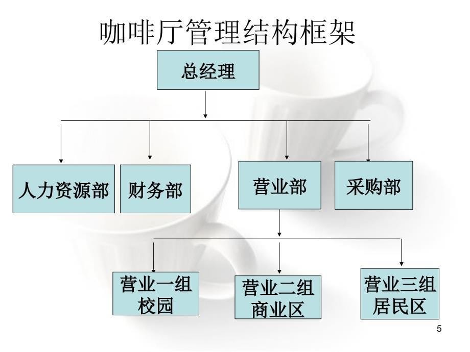 咖啡厅经营理念_第5页