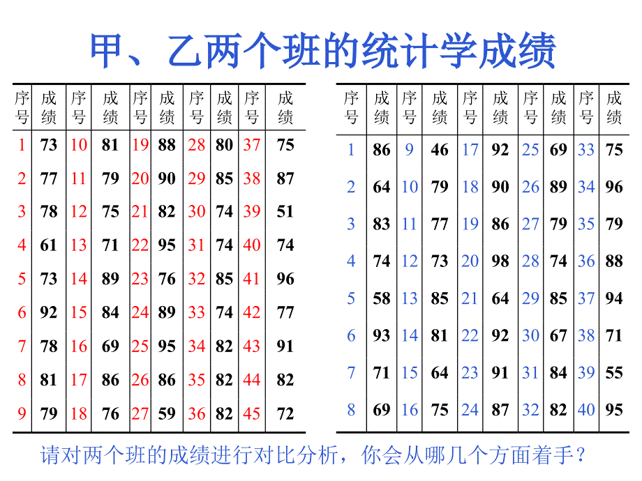 统计学数据的概括性度量.ppt_第2页