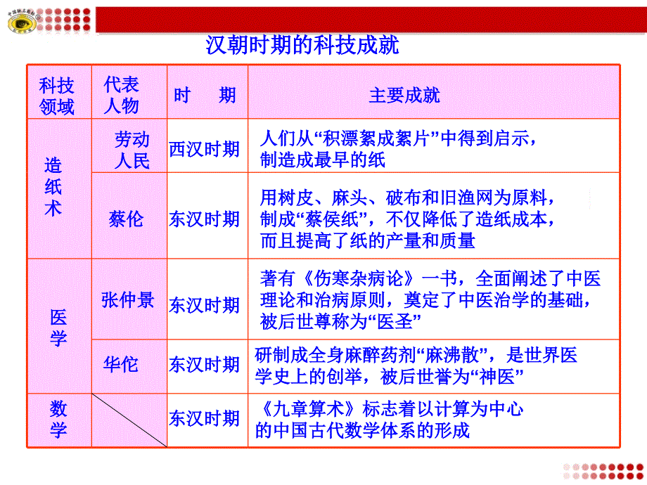 中国古代的科学技术知识表格课件_第3页