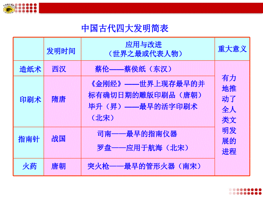 中国古代的科学技术知识表格课件_第4页