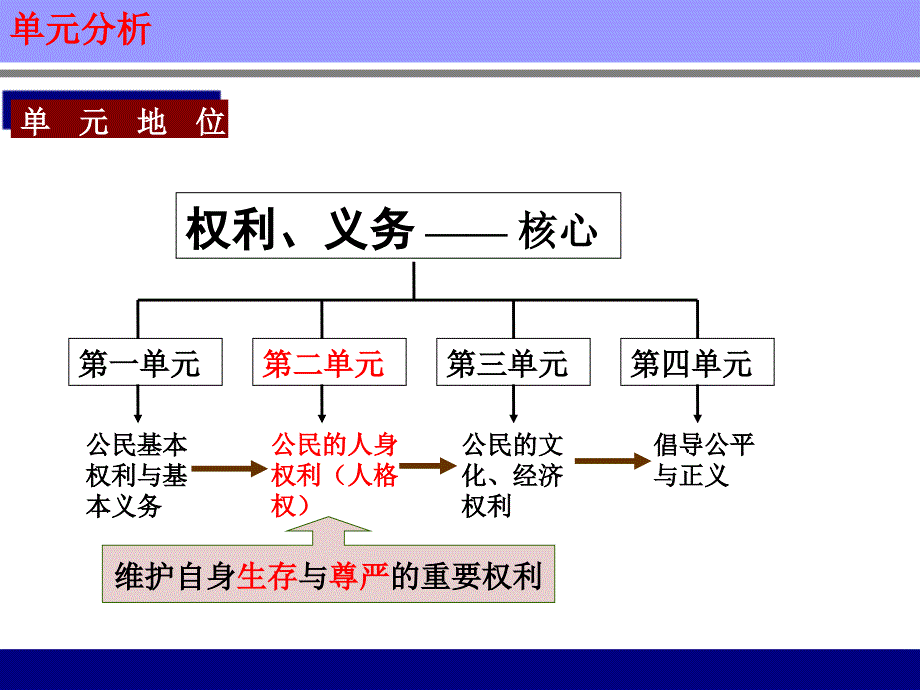 人教版思想品德八年级下册第二单元我们的人身权利教材分析_第2页