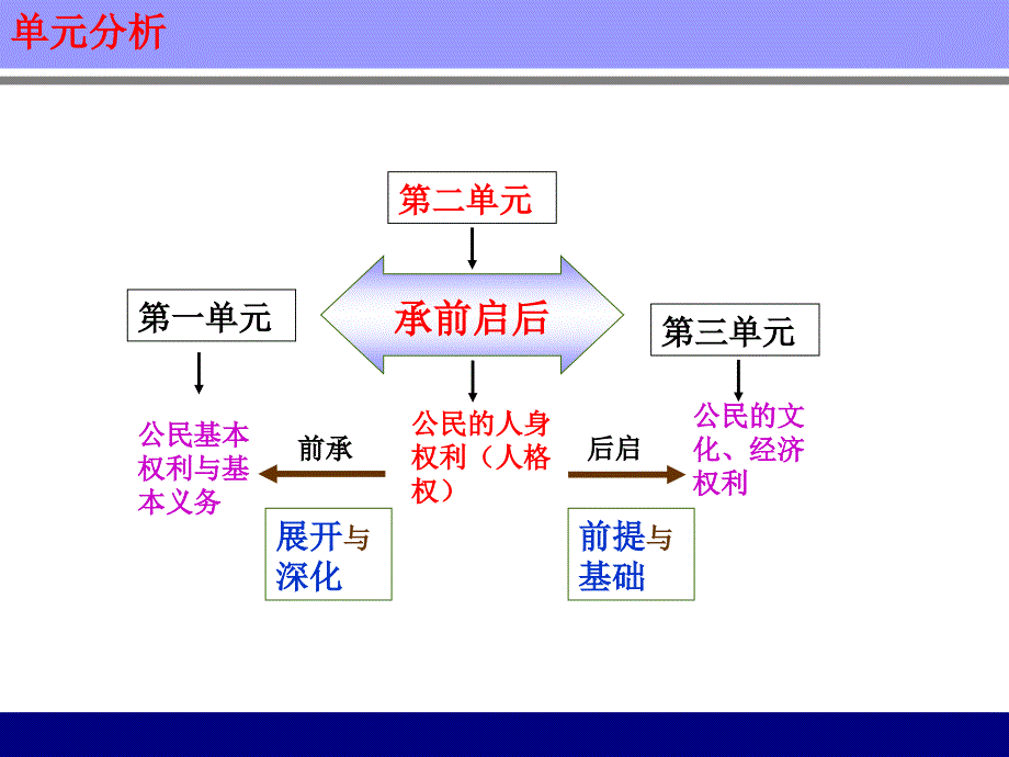 人教版思想品德八年级下册第二单元我们的人身权利教材分析_第3页