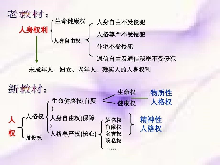 人教版思想品德八年级下册第二单元我们的人身权利教材分析_第5页