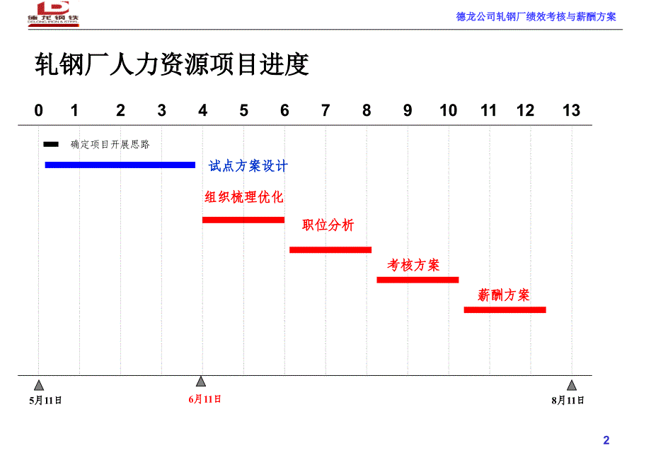 某轧钢厂绩效考核和薪酬设计方案ppt_第2页