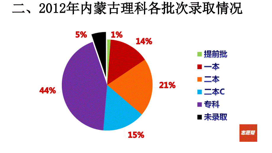 志愿帮203年高考网报志愿讲座_第4页