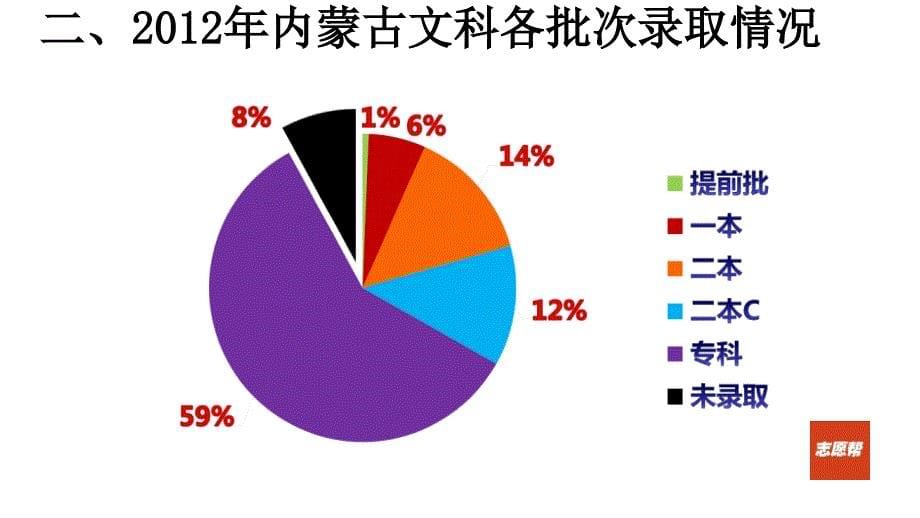 志愿帮203年高考网报志愿讲座_第5页