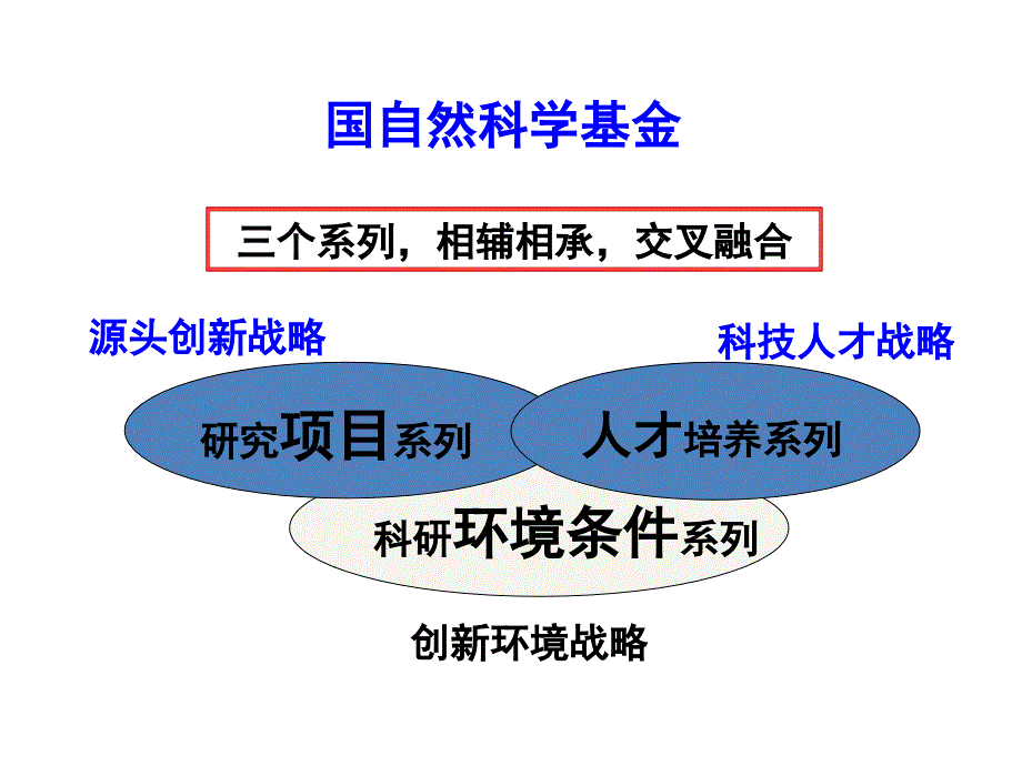 浅谈国家自然科学基金的申请_第3页