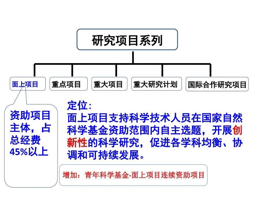 浅谈国家自然科学基金的申请_第5页