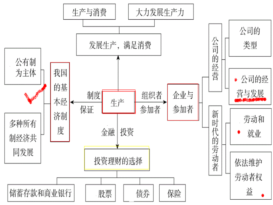 高三一轮复习经济生活生产与经济制度_第2页