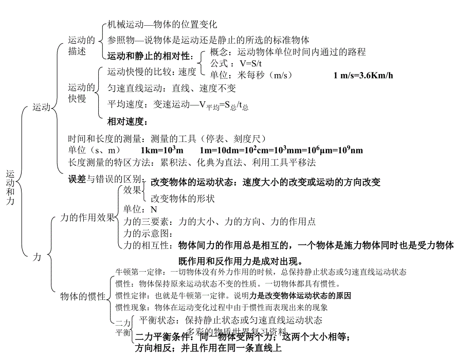 多彩的物质世界复习资料课件_第2页