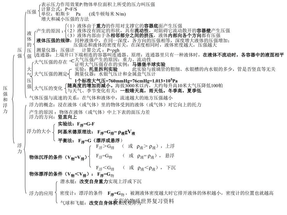 多彩的物质世界复习资料课件_第4页