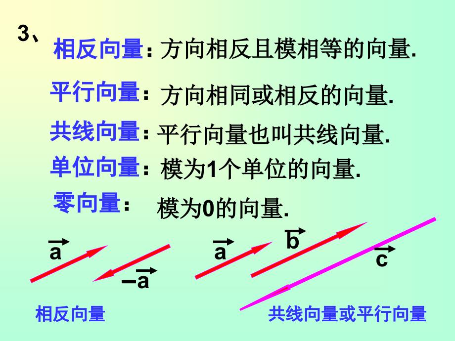 从平面向量到空间向量课件.ppt_第3页