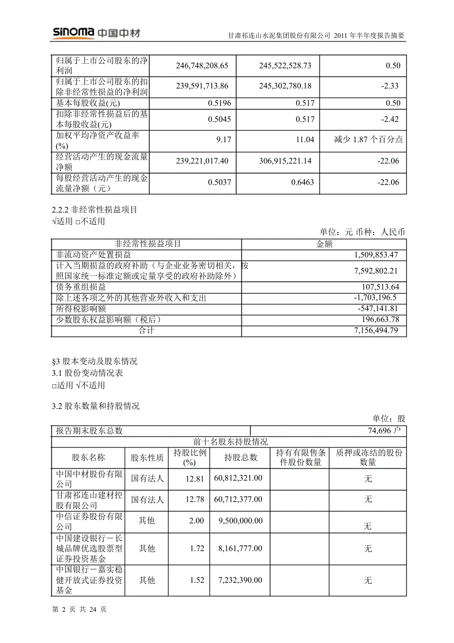 600720祁连山半年报摘要_第2页