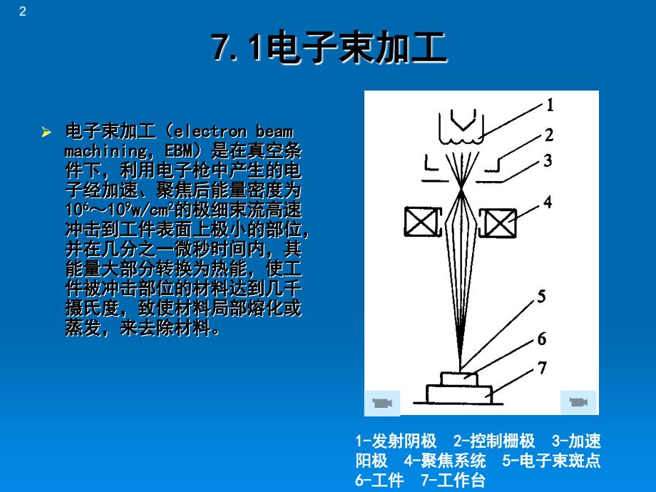 第7章电子束和离子束加工_第2页