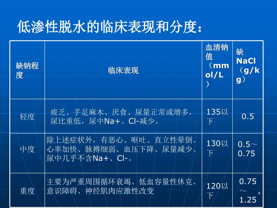 脱水的分度ppt课件_第4页