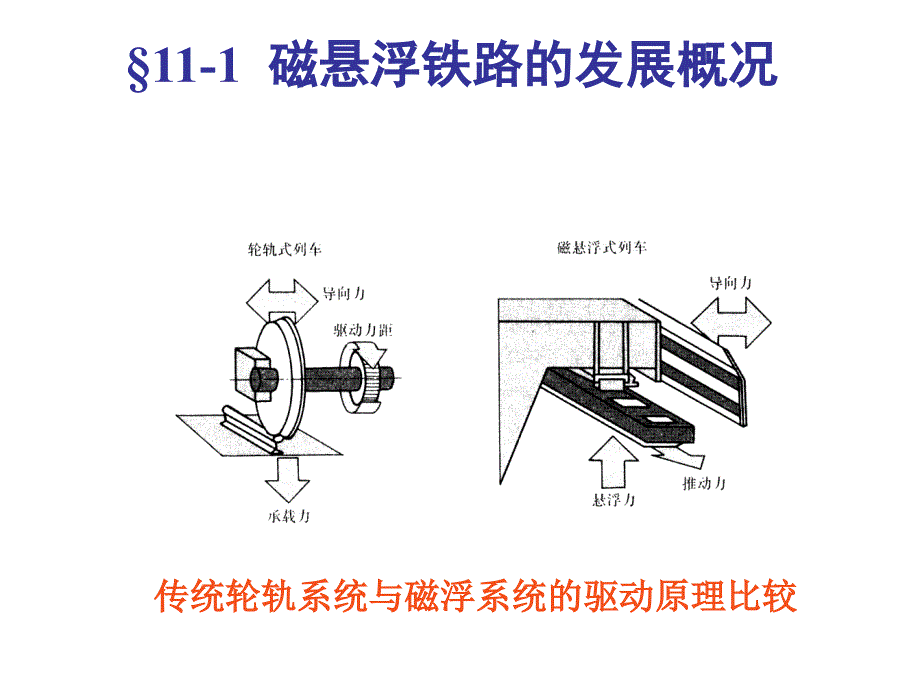 磁悬浮铁路课件_第3页