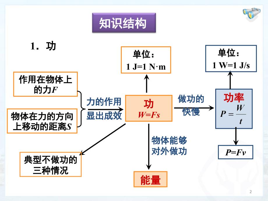 新人教版初中物理11章功和机械能复习PPT课件_第2页