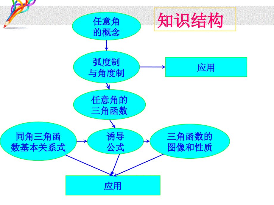 数学必修四第一章复习_第2页