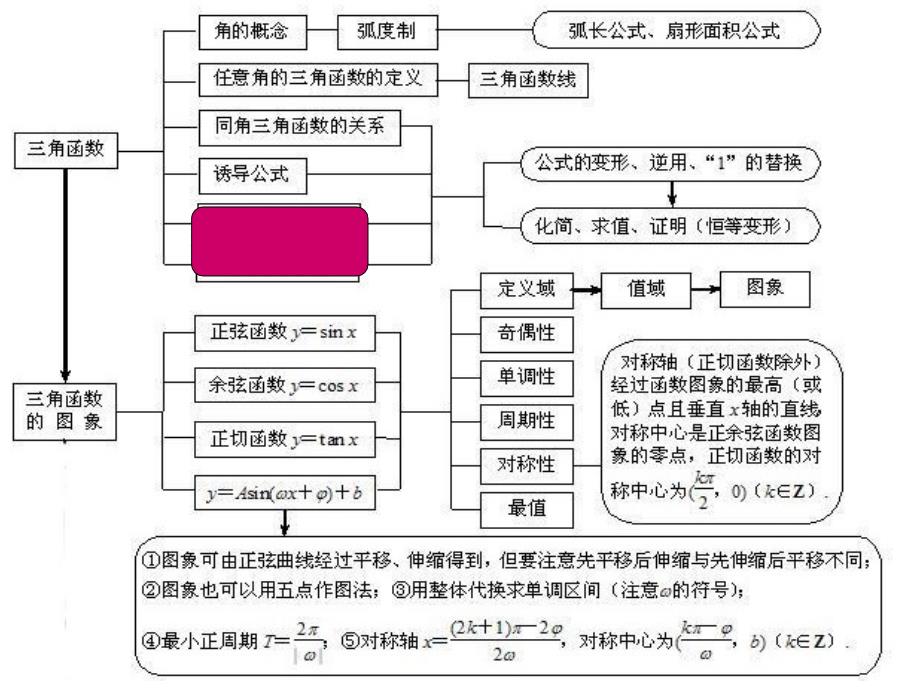 数学必修四第一章复习_第3页