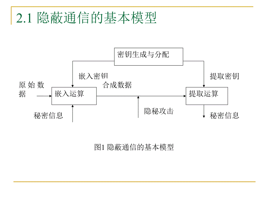 基于数字图像的隐蔽通信技术研究.ppt_第4页