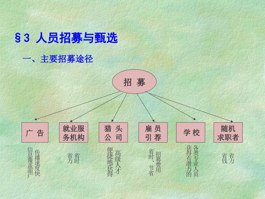 招聘面试_企业如何进行人员招募与甄选_第2页