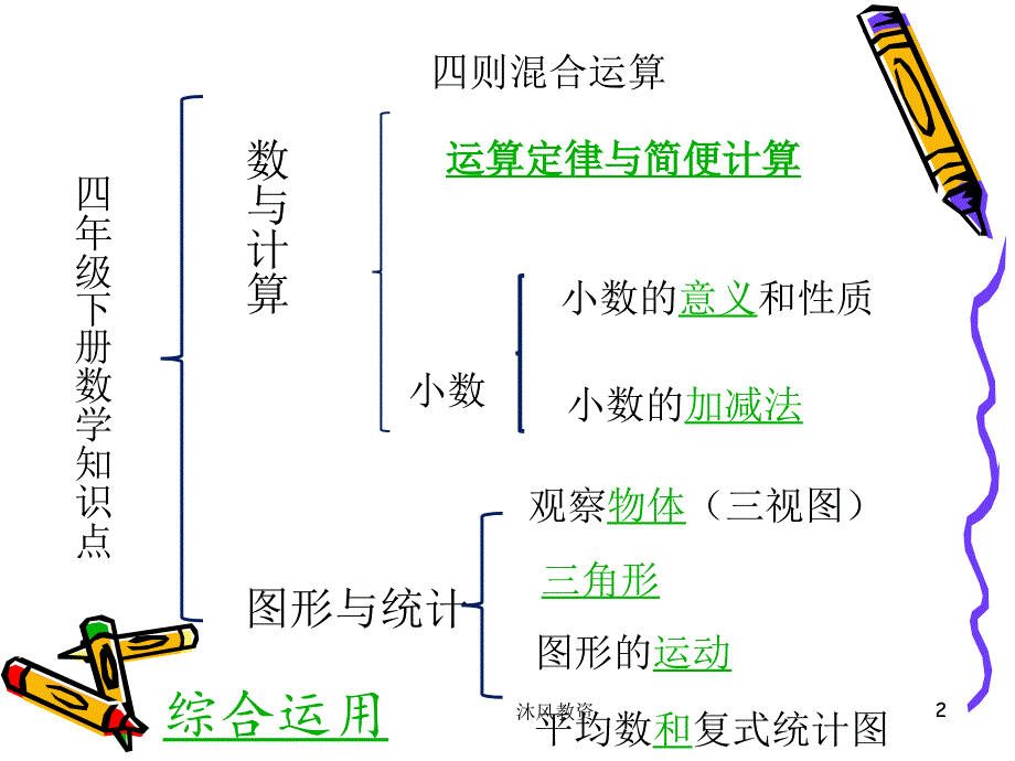 新人教版四年级下册数学总复习ppt谷风校园_第2页