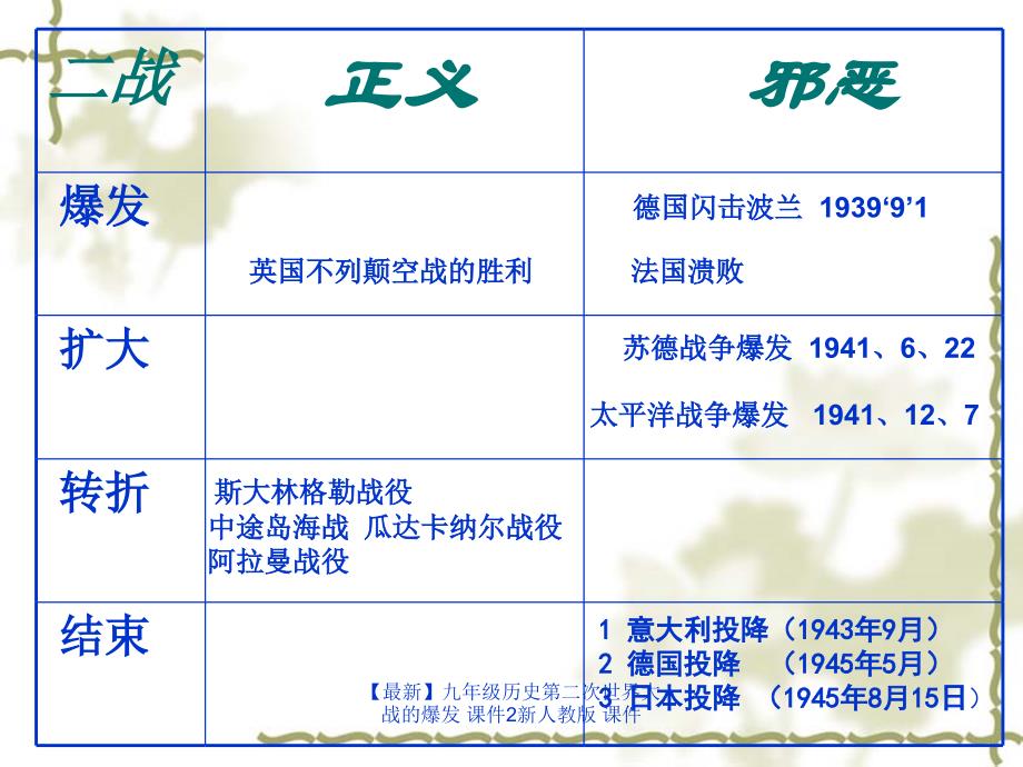 最新九年级历史第二次世界大战的爆发课件2新人教版课件_第3页